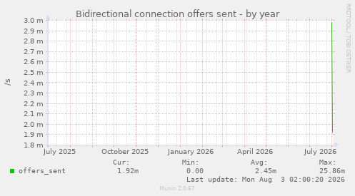 Bidirectional connection offers sent