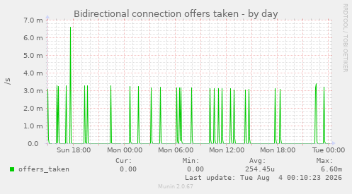 Bidirectional connection offers taken