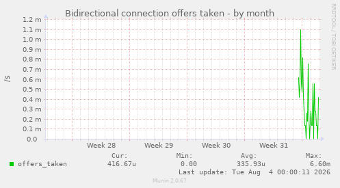 Bidirectional connection offers taken