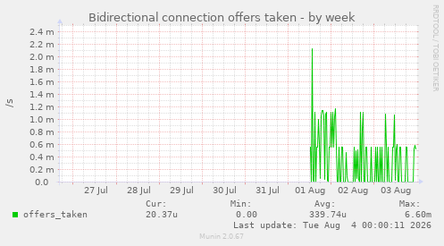 Bidirectional connection offers taken