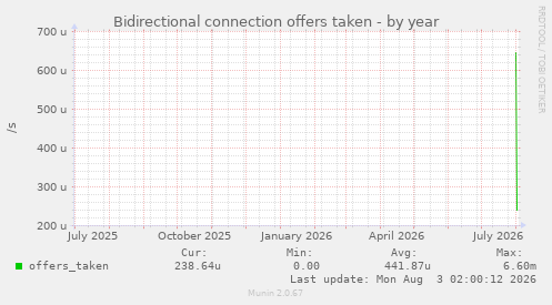 Bidirectional connection offers taken