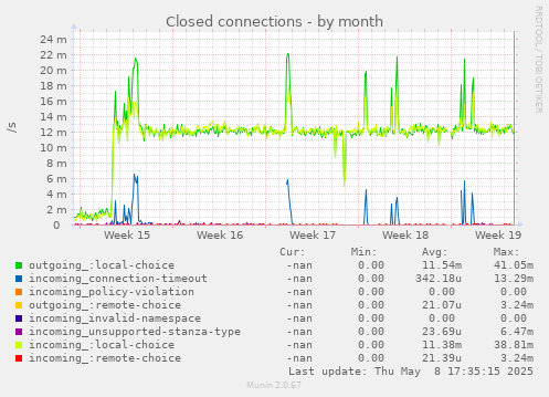 Closed connections