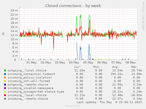 Closed connections