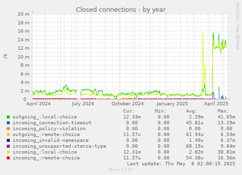 Closed connections