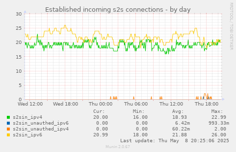 Established incoming s2s connections