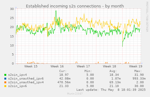 Established incoming s2s connections