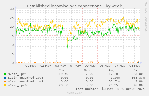 weekly graph