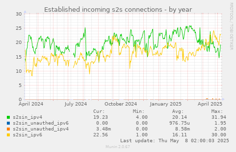 Established incoming s2s connections