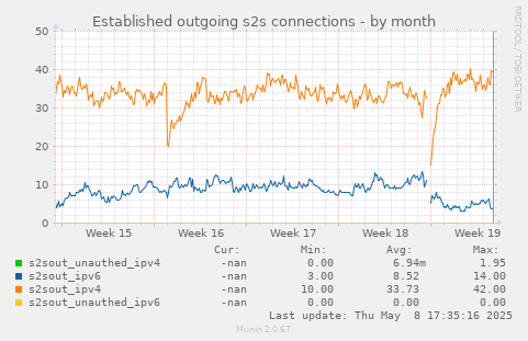 Established outgoing s2s connections