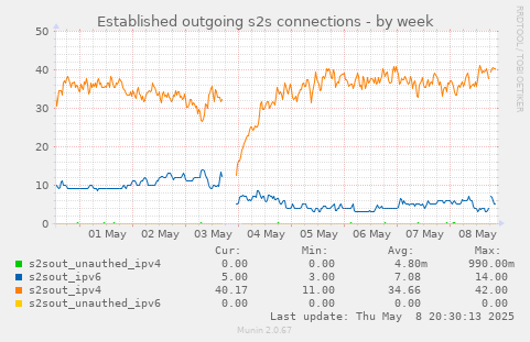 Established outgoing s2s connections