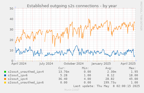 Established outgoing s2s connections