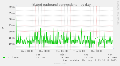 Initiated outbound connections