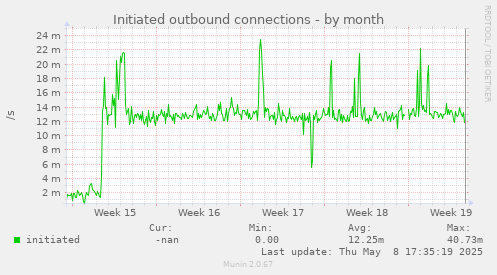 Initiated outbound connections