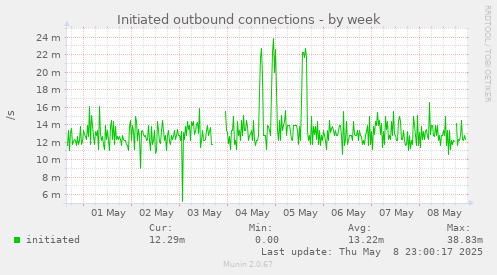 Initiated outbound connections