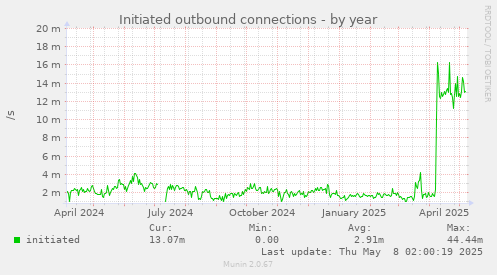 Initiated outbound connections