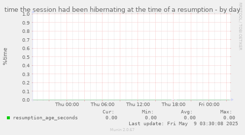 time the session had been hibernating at the time of a resumption