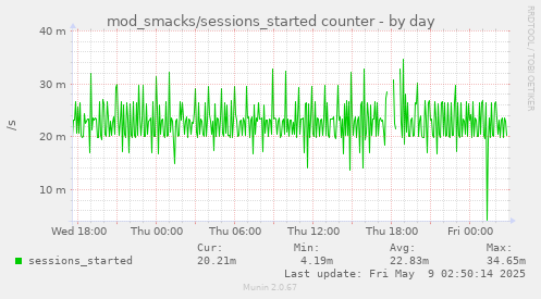 daily graph