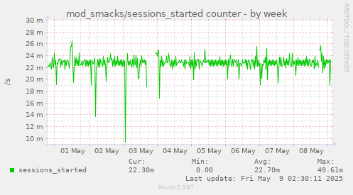 weekly graph