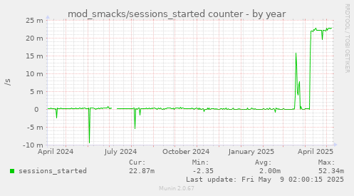 mod_smacks/sessions_started counter