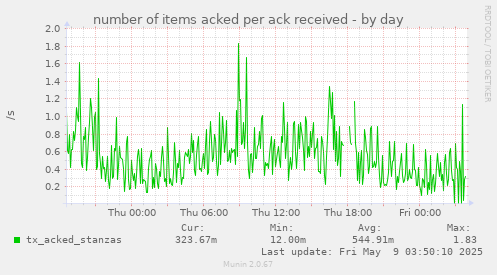 number of items acked per ack received