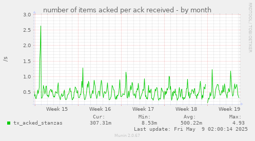 number of items acked per ack received