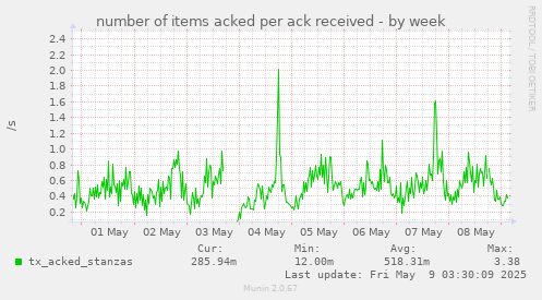 number of items acked per ack received