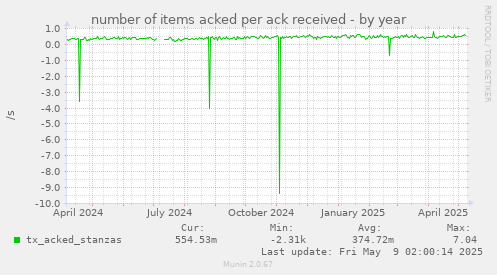 number of items acked per ack received