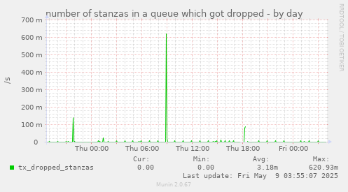 number of stanzas in a queue which got dropped