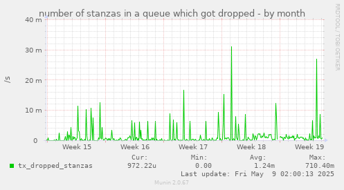 number of stanzas in a queue which got dropped