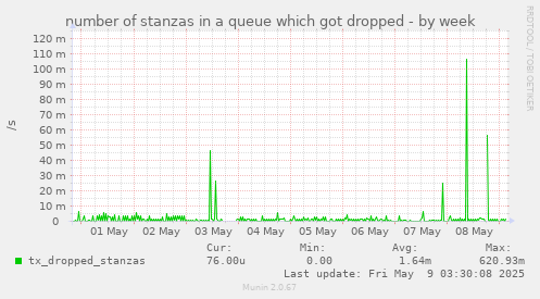 number of stanzas in a queue which got dropped