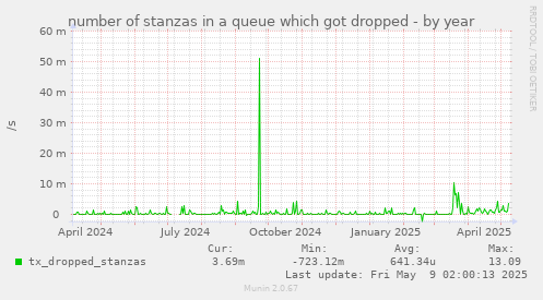 number of stanzas in a queue which got dropped