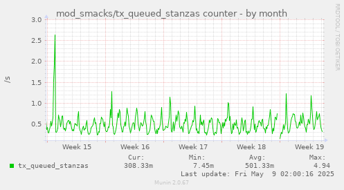 mod_smacks/tx_queued_stanzas counter