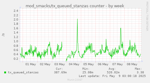 weekly graph