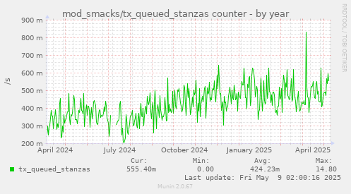 yearly graph