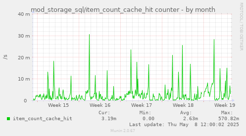 mod_storage_sql/item_count_cache_hit counter