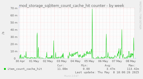 mod_storage_sql/item_count_cache_hit counter