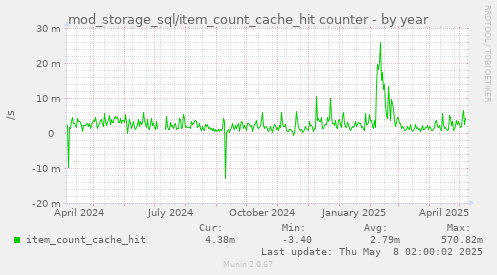 mod_storage_sql/item_count_cache_hit counter