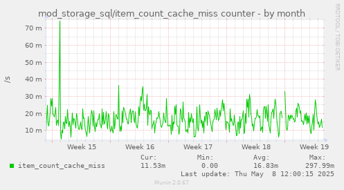 mod_storage_sql/item_count_cache_miss counter