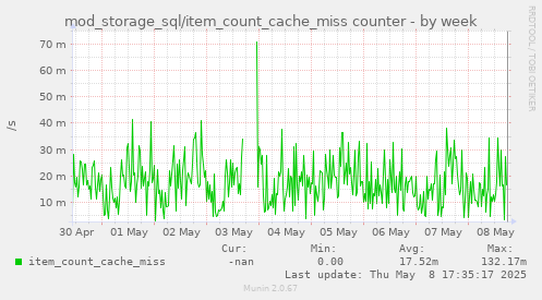 weekly graph