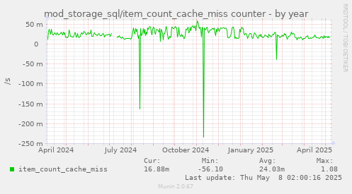 mod_storage_sql/item_count_cache_miss counter