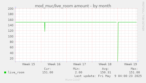 mod_muc/live_room amount