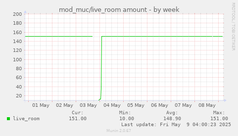 weekly graph