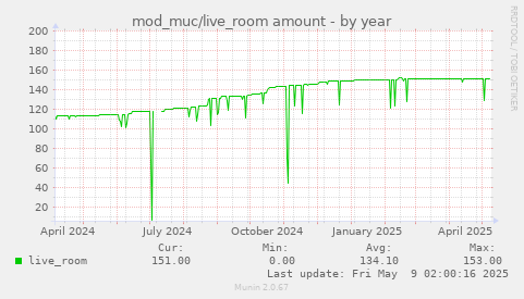 yearly graph