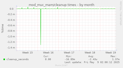 mod_muc_mam/cleanup times