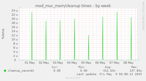 mod_muc_mam/cleanup times