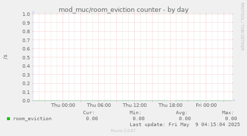 mod_muc/room_eviction counter