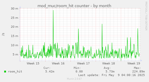 monthly graph