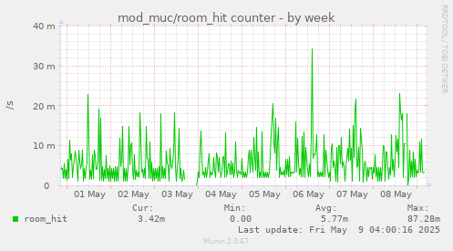 mod_muc/room_hit counter