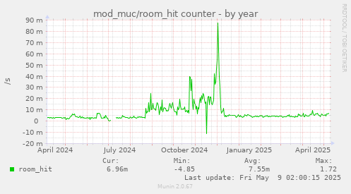 yearly graph