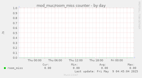 mod_muc/room_miss counter